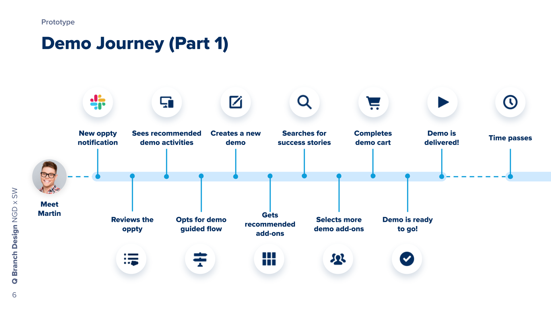Storyline that came out of the design sprint